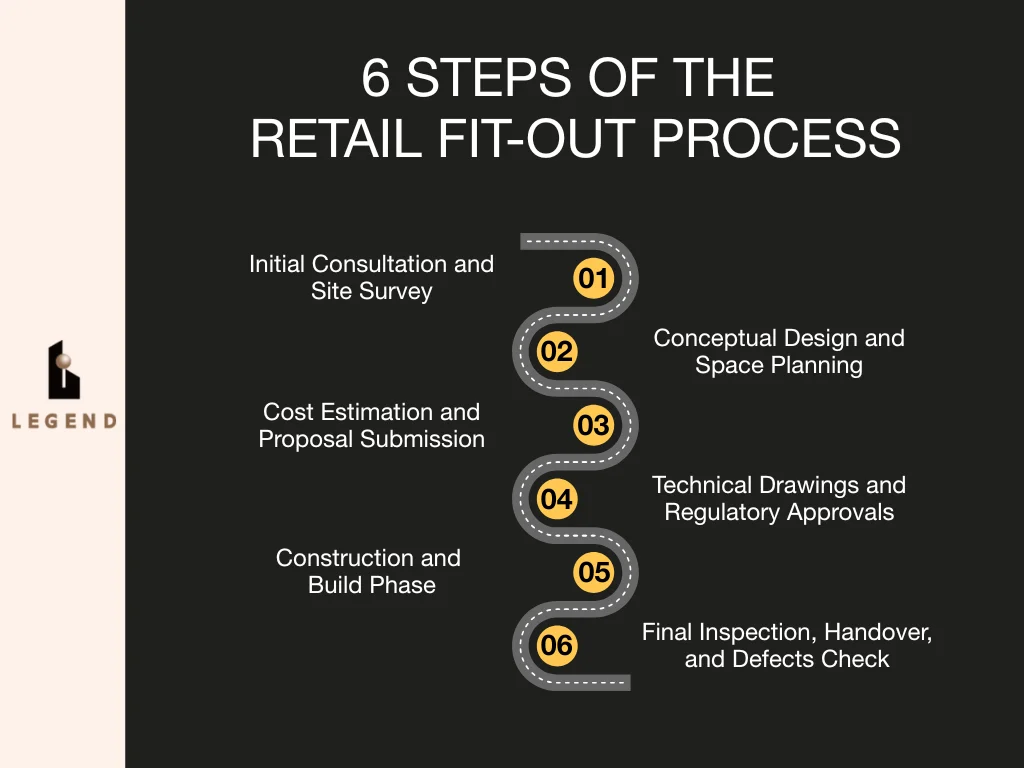  6 Steps of the Retail Interior Fit-Out Process